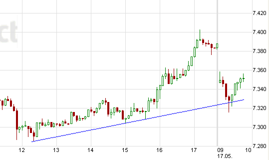 Quo Vadis Dax 2011 - All Time High? 403834