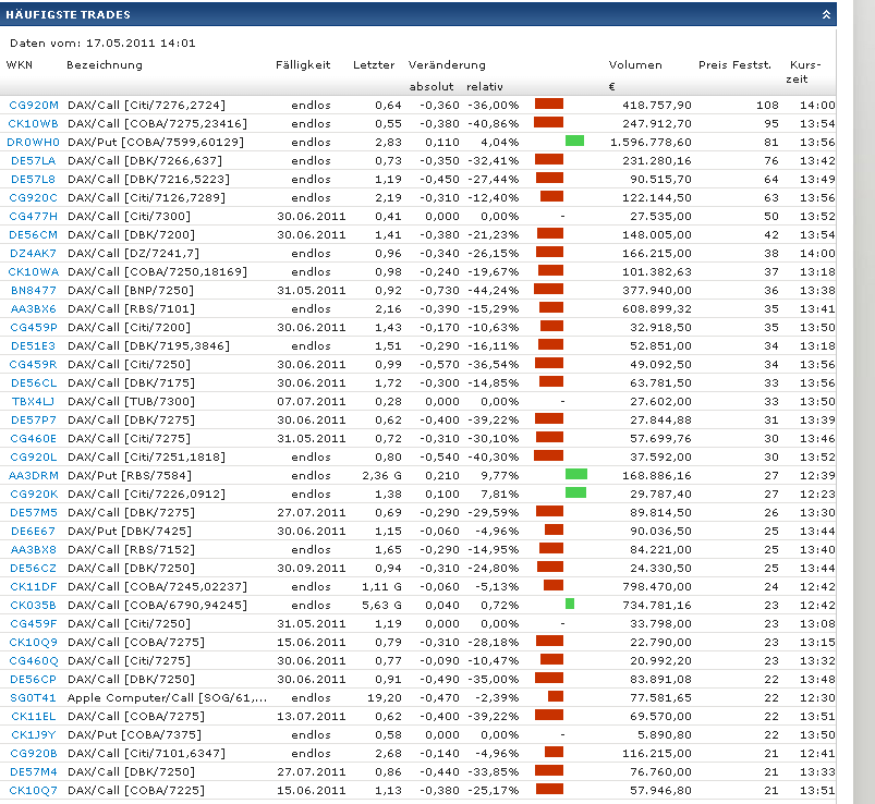 Quo Vadis Dax 2011 - All Time High? 403964