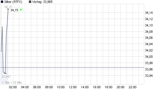 SCHWER-Gewichte in SILBER 404178