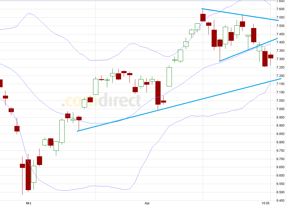 Quo Vadis Dax 2011 - All Time High? 404374