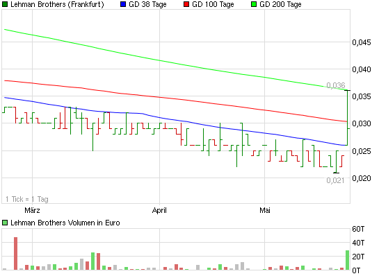 Lehman Brothers Holdings Inc. (LEH) 405747