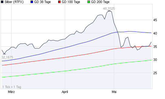 SCHWER-Gewichte in SILBER 406083