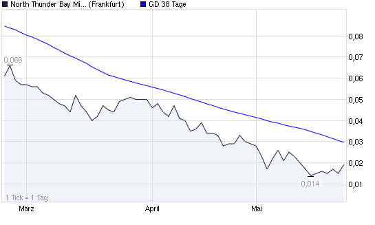 North thund. bay mining co 405842