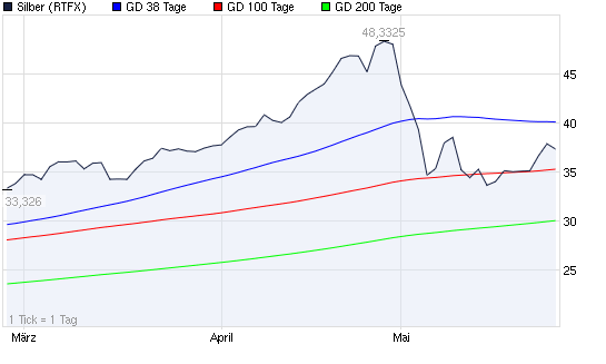 SCHWER-Gewichte in SILBER 406778