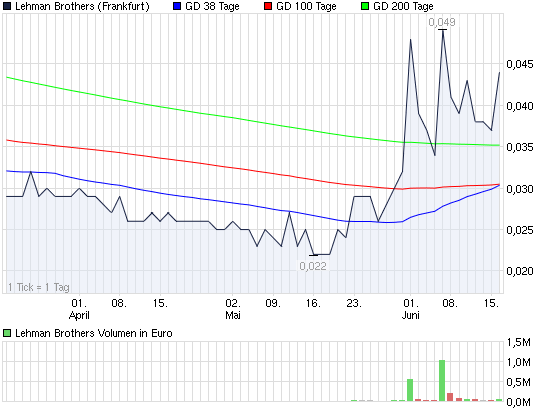 Lehman Brothers Holdings Inc. (LEH) 413027