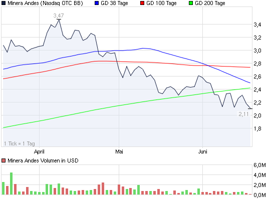 Minera Andes INC (WKN: 900181) 413316