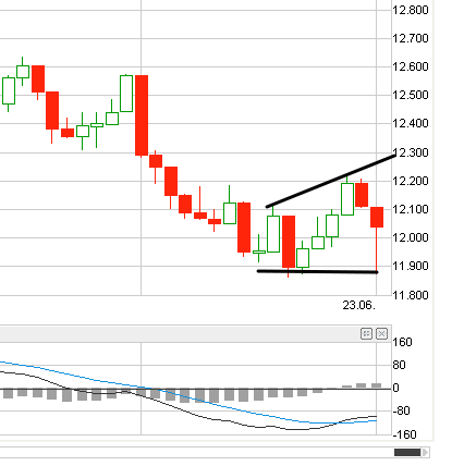 Quo Vadis Dax 2011 - All Time High? 414900