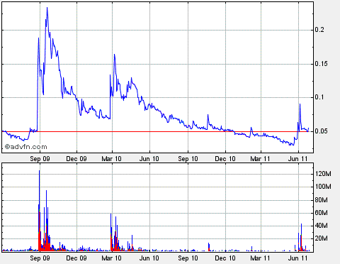 Lehman Brothers Holdings Inc. (LEH) 415201
