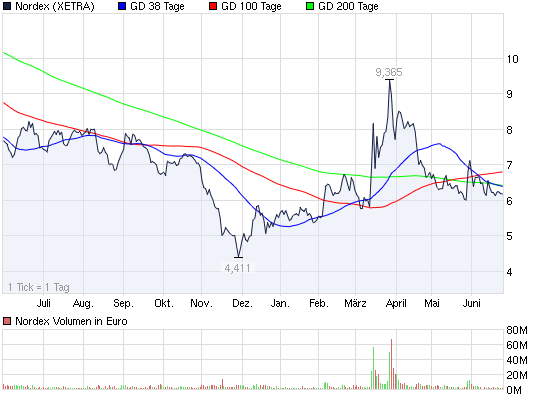 Nordex Akte X 415367