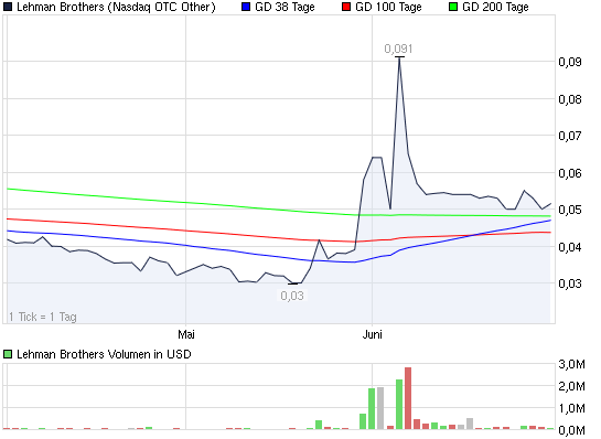 Lehman Brothers Holdings Inc. (LEH) 416327