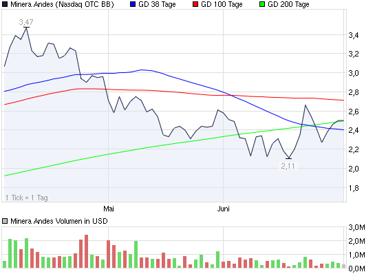 Minera Andes INC (WKN: 900181) 417072