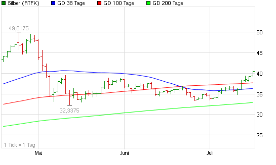 SCHWER-Gewichte in SILBER 421824
