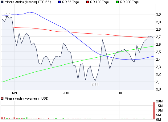 Minera Andes INC (WKN: 900181) 423467