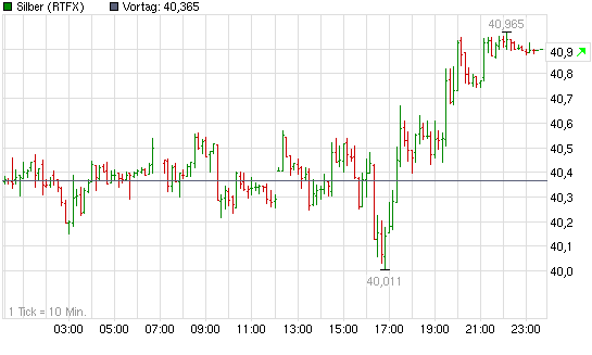 SCHWER-Gewichte in SILBER 424500