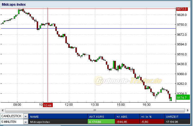 Quo Vadis Dax 2011 - All Time High? 427145