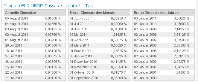 Quo Vadis Dax 2011 - All Time High? 427840