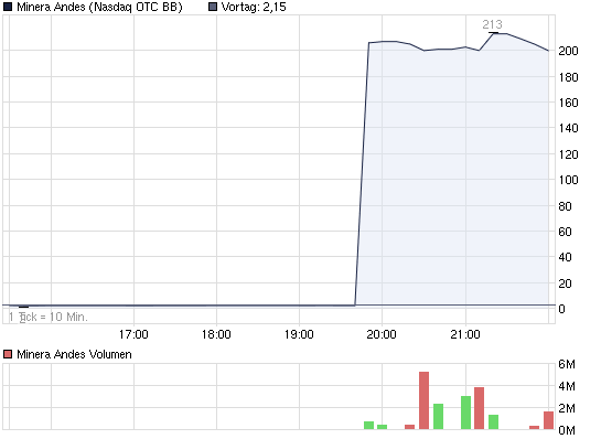 Minera Andes INC (WKN: 900181) 428394