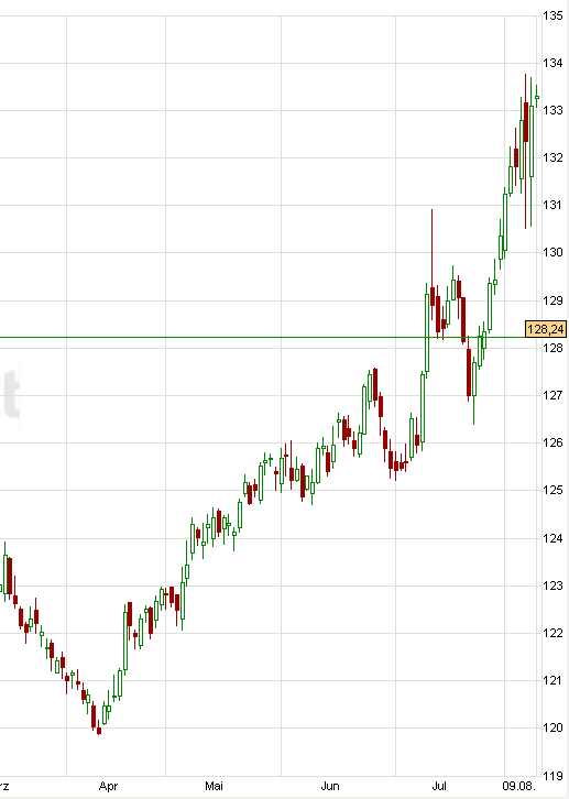 Quo Vadis Dax 2011 - All Time High? 428486