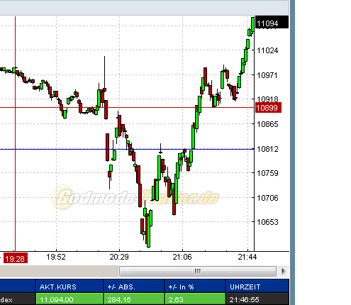 Quo Vadis Dax 2011 - All Time High? 428728