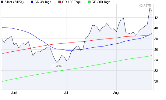 SCHWER-Gewichte in SILBER 432377