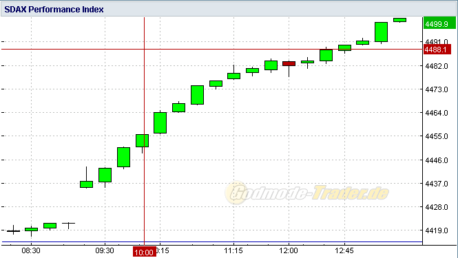 Quo Vadis Dax 2011 - All Time High? 434863