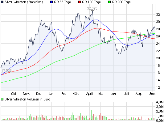 SCHWER-Gewichte in SILBER 437204