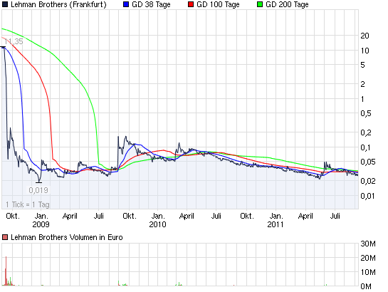 Lehman Brothers Holdings Inc. (LEH) 438775