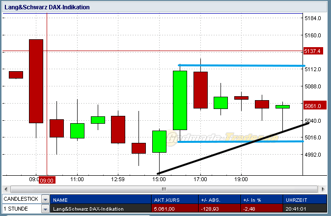 US Indizes, Intermarketabgleich Dax, Euro, Gold 438605