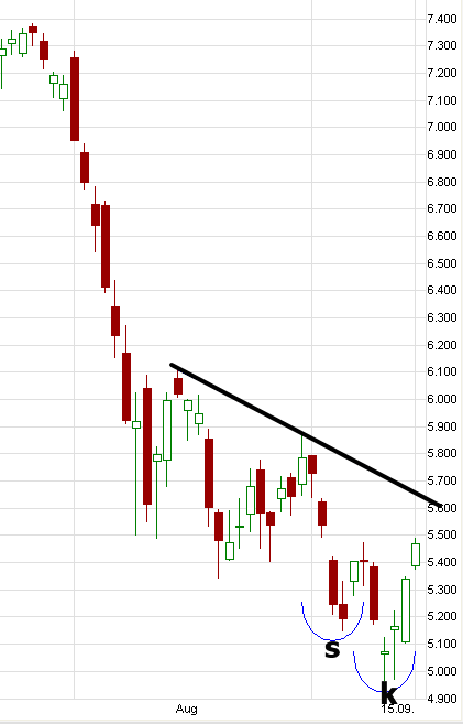 US Indizes, Intermarketabgleich Dax, Euro, Gold 439562
