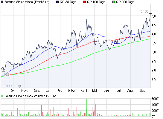 Fortuna Silver Mines auf Allzeithoch ! 441106