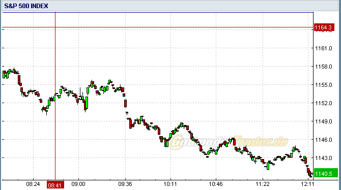 US Indizes, Intermarketabgleich Dax, Euro, Gold 441599