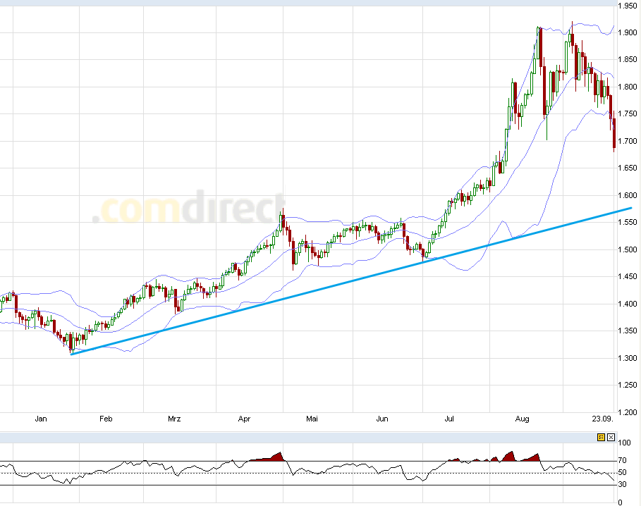 US Indizes, Intermarketabgleich Dax, Euro, Gold 442191
