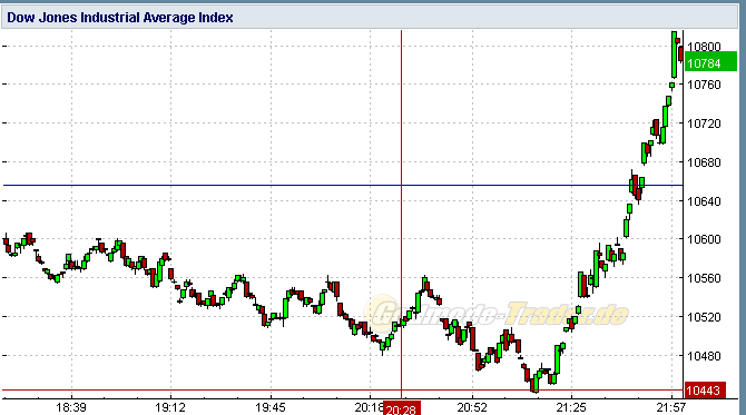 US Indizes, Intermarketabgleich Dax, Euro, Gold 445116