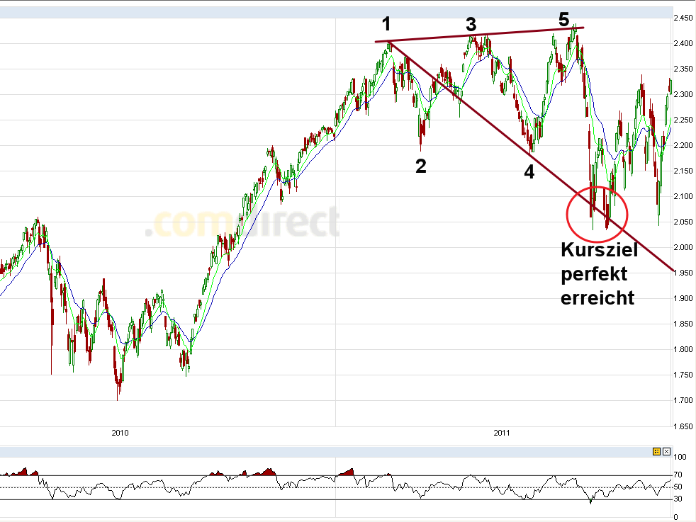 US Indizes, Intermarketabgleich Dax, Euro, Gold 448188