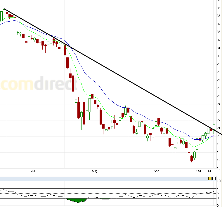 US Indizes, Intermarketabgleich Dax, Euro, Gold 448204