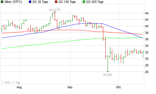 SCHWER-Gewichte in SILBER 449439