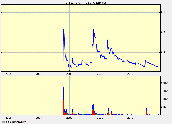 Lehman Brothers Holdings Inc. (LEH) 452671
