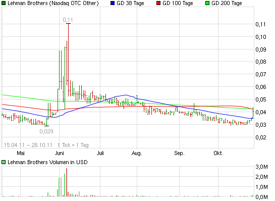 Lehman Brothers Holdings Inc. (LEH) 452590