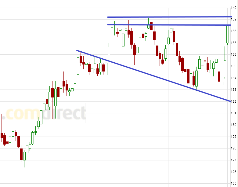 US Indizes, Intermarketabgleich Dax, Euro, Gold 453426