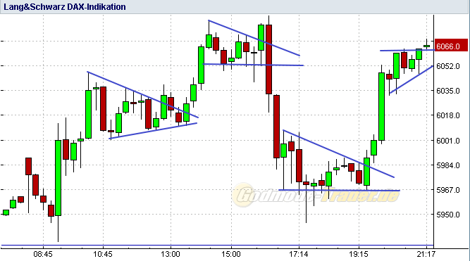 US Indizes, Intermarketabgleich Dax, Euro, Gold 455487