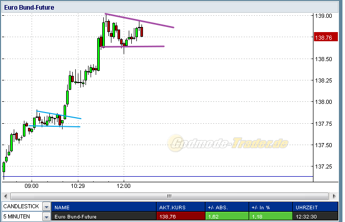 US Indizes, Intermarketabgleich Dax, Euro, Gold 455697