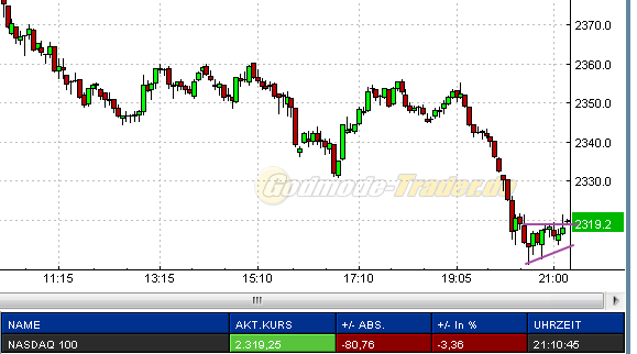 US Indizes, Intermarketabgleich Dax, Euro, Gold 455888