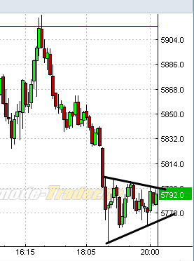US Indizes, Intermarketabgleich Dax, Euro, Gold 458483