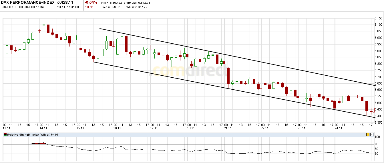 US Indizes, Intermarketabgleich Dax, Euro, Gold 460750