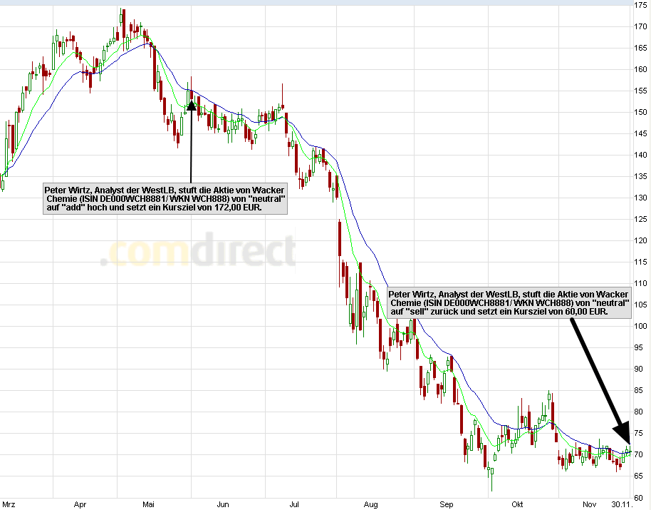 Wacker, eine Kaufgelegenheit 462741