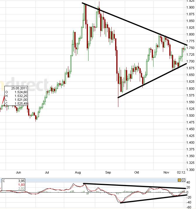 US Indizes, Intermarketabgleich Dax, Euro, Gold 463463
