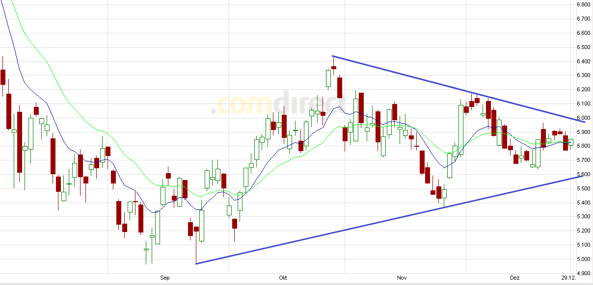 US Indizes, Intermarketabgleich Dax, Euro, Gold 471902