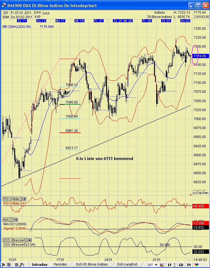 Quo Vadis Dax 2011 - All Time High? 377984