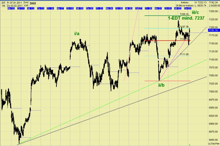 Quo Vadis Dax 2011 - All Time High? 377904