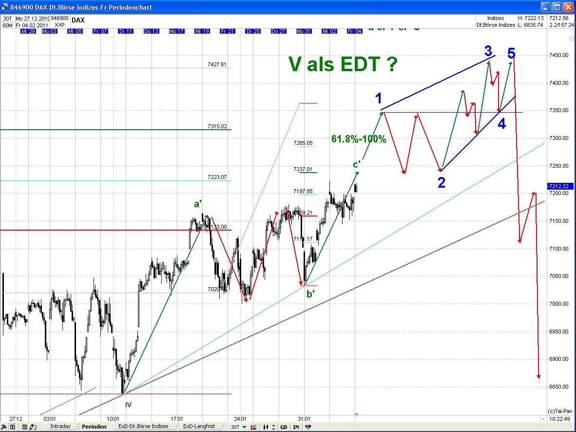 Quo Vadis Dax 2011 - All Time High? 378808